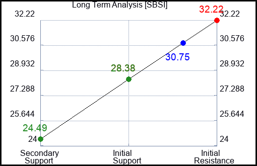 SBSI Long Term Analysis for February 1 2024