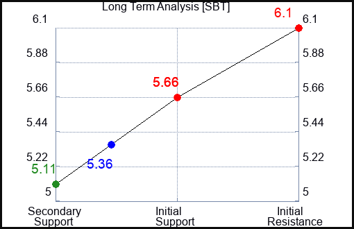 SBT Long Term Analysis for February 1 2024