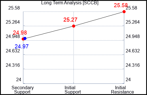 SCCB Long Term Analysis for February 1 2024