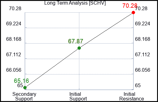 SCHV Long Term Analysis for February 1 2024