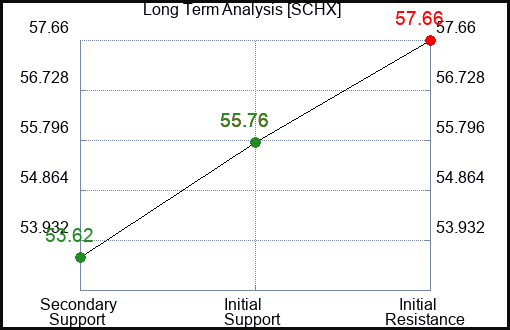 SCHX Long Term Analysis for February 1 2024