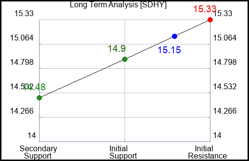 SDHY Long Term Analysis for February 1 2024