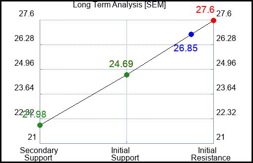 SEM Long Term Analysis for February 1 2024