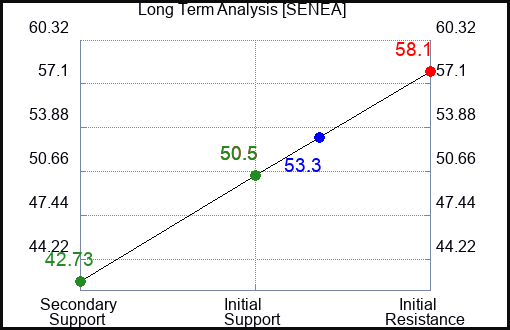 SENEA Long Term Analysis for February 1 2024