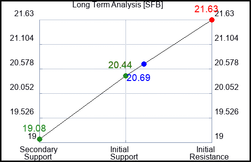 SFB Long Term Analysis for February 1 2024