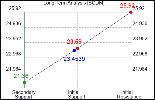 SGDM Long Term Analysis for February 2 2024