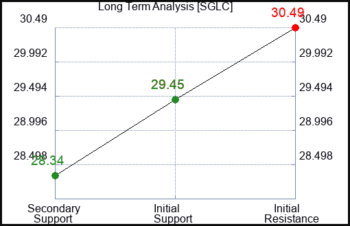 SGLC Long Term Analysis for February 2 2024
