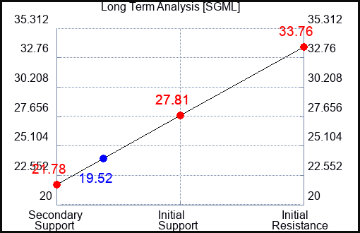 SGML Long Term Analysis for February 2 2024