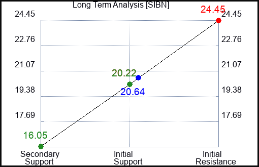 SIBN Long Term Analysis for February 2 2024