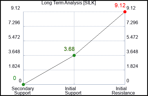 SILK Long Term Analysis for February 2 2024