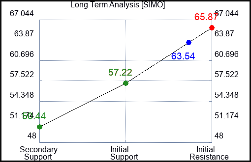 SIMO Long Term Analysis for February 2 2024