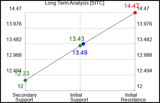 SITC Long Term Analysis for February 2 2024