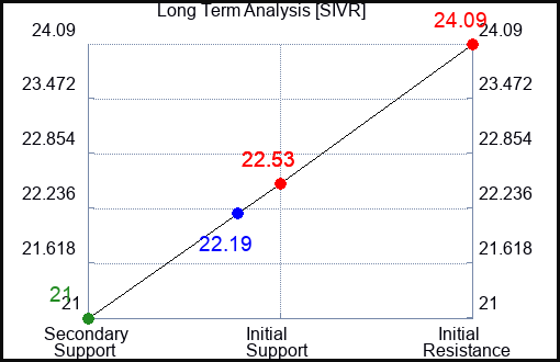 SIVR Long Term Analysis for February 2 2024