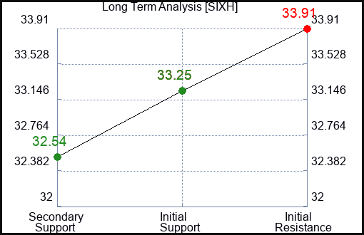 SIXH Long Term Analysis for February 2 2024
