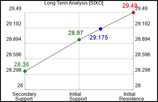 SIXO Long Term Analysis for February 2 2024