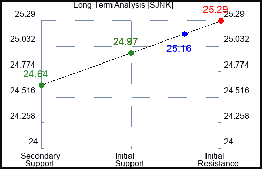 SJNK Long Term Analysis for February 2 2024