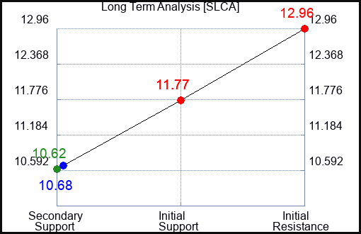 SLCA Long Term Analysis for February 2 2024