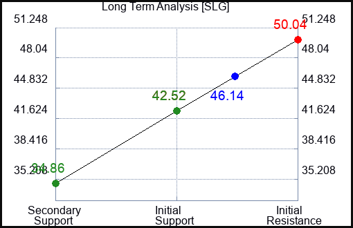 SLG Long Term Analysis for February 2 2024