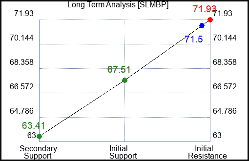 SLMBP Long Term Analysis for February 2 2024