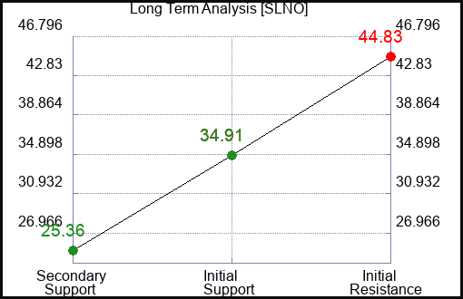 SLNO Long Term Analysis for February 2 2024