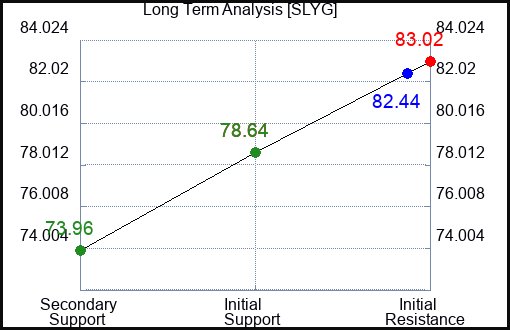 SLYG Long Term Analysis for February 2 2024