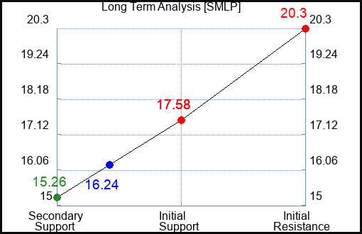 SMLP Long Term Analysis for February 2 2024