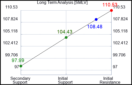 SMLV Long Term Analysis for February 2 2024
