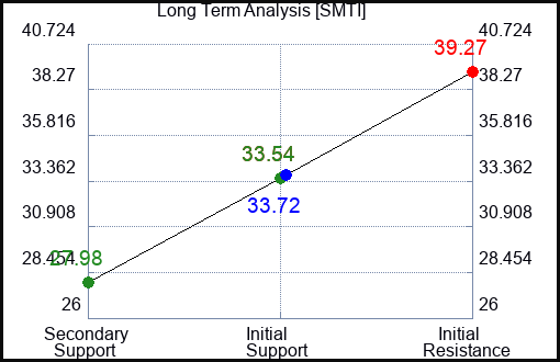SMTI Long Term Analysis for February 2 2024