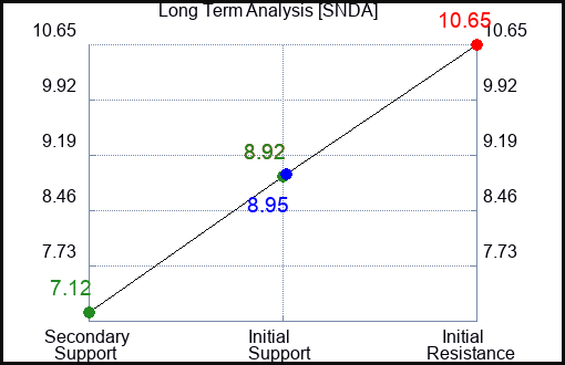 SNDA Long Term Analysis for February 2 2024