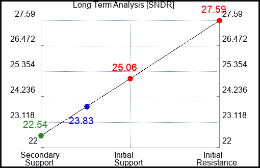 SNDR Long Term Analysis for February 2 2024