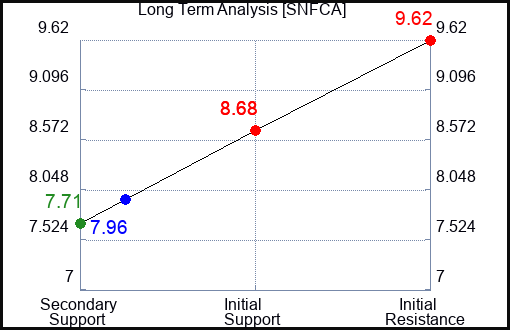 SNFCA Long Term Analysis for February 2 2024