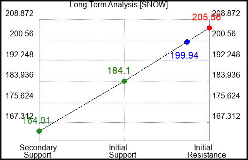 SNOW Long Term Analysis for February 2 2024