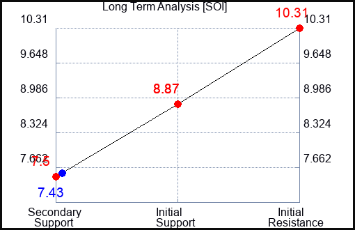SOI Long Term Analysis for February 2 2024