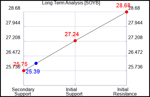 SOYB Long Term Analysis for February 2 2024