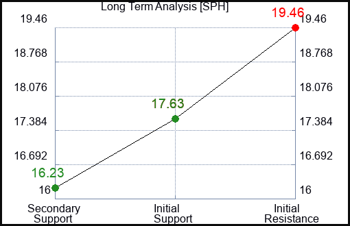 SPH Long Term Analysis for February 2 2024