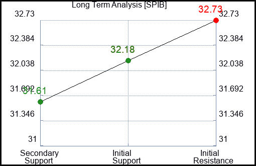 SPIB Long Term Analysis for February 2 2024