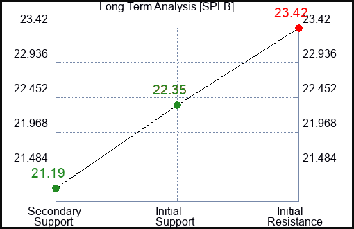 SPLB Long Term Analysis for February 2 2024