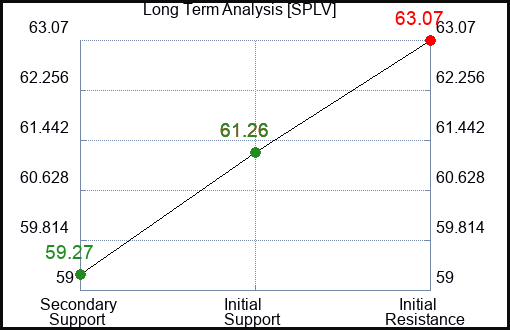 SPLV Long Term Analysis for February 2 2024