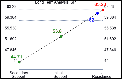 SPT Long Term Analysis for February 2 2024