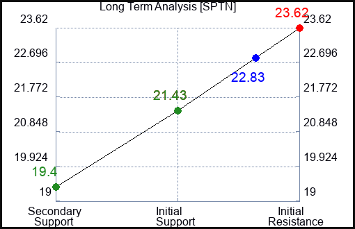 SPTN Long Term Analysis for February 2 2024
