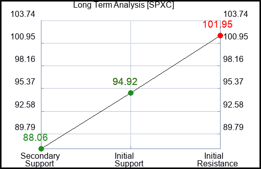 SPXC Long Term Analysis for February 2 2024