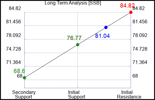 SSB Long Term Analysis for February 2 2024