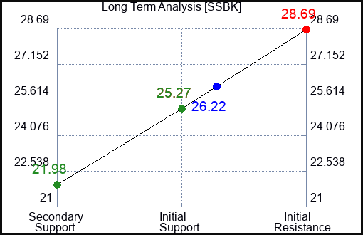 SSBK Long Term Analysis for February 2 2024