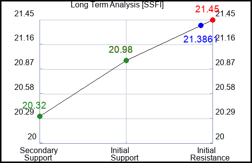 SSFI Long Term Analysis for February 2 2024