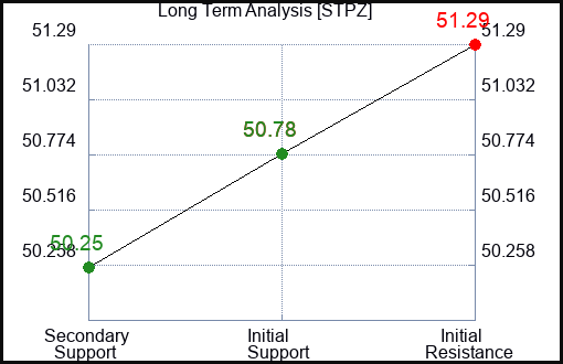 STPZ Long Term Analysis for February 2 2024