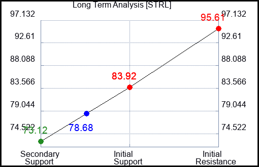 STRL Long Term Analysis for February 2 2024