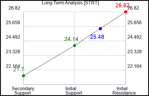 STRT Long Term Analysis for February 2 2024