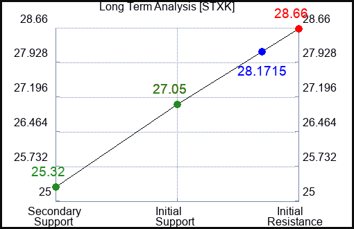 STXK Long Term Analysis for February 2 2024