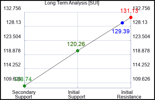SUI Long Term Analysis for February 2 2024