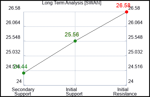 SWAN Long Term Analysis for February 2 2024